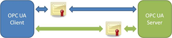 The graphical description of communicatin between OPC UA server and client