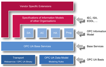 The graphical representation of OPC UA architecture