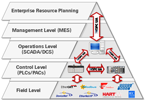 The hierarchy of industrial automation with OPC UA protocol